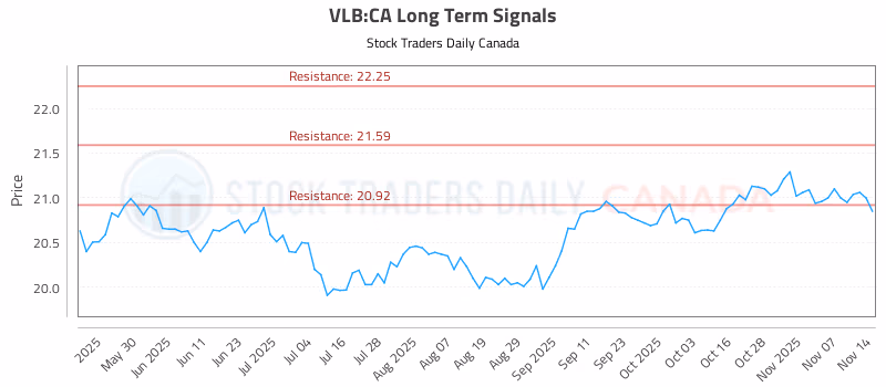 Stock Chart for VLB:CA