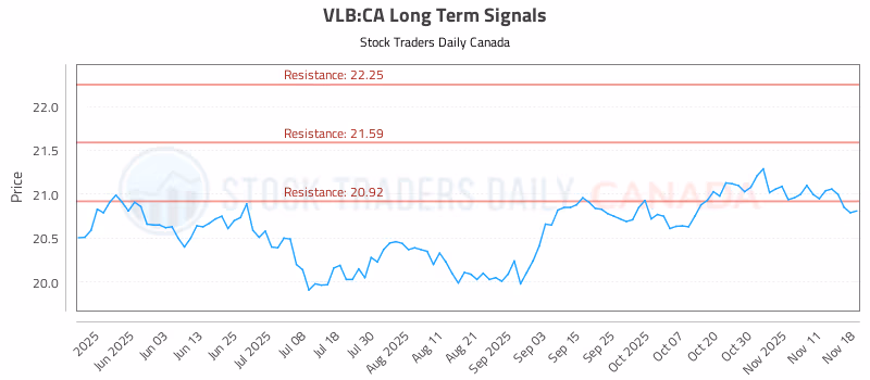 Stock Chart for VLB:CA