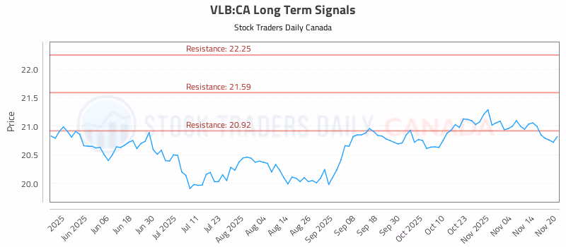 Stock Chart for VLB:CA