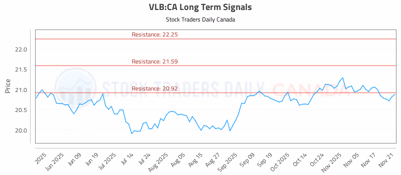 Stock Chart for VLB:CA