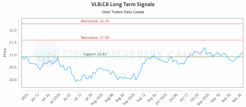 Stock Chart for VLB:CA