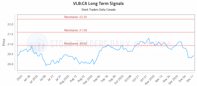 Stock Chart for VLB:CA