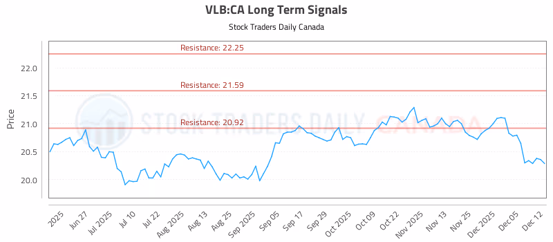 Stock Chart for VLB:CA