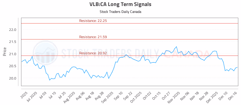 Stock Chart for VLB:CA