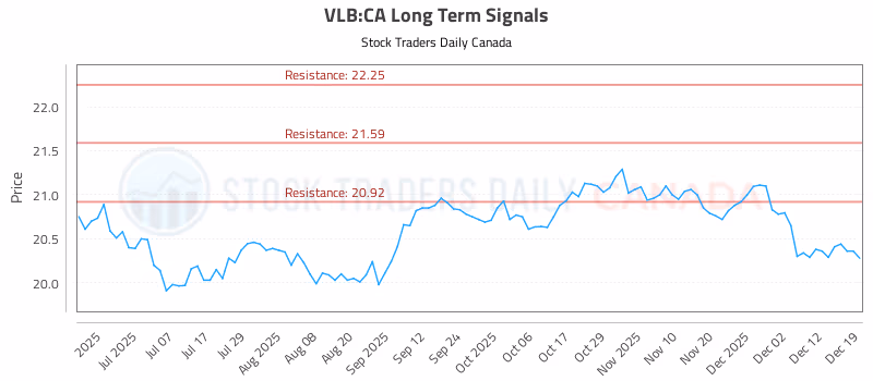 Stock Chart for VLB:CA