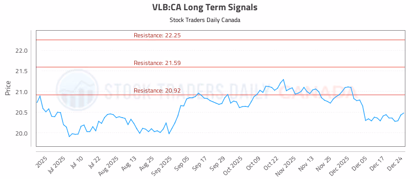 Stock Chart for VLB:CA