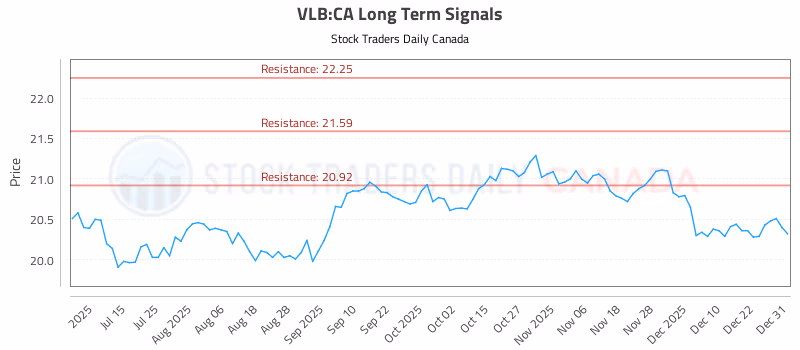 Stock Chart for VLB:CA