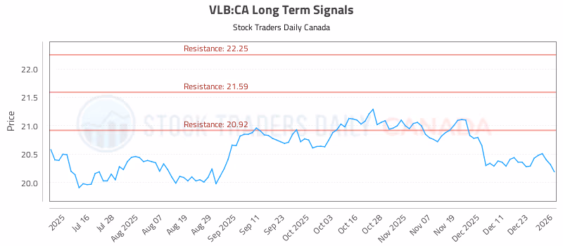 Stock Chart for VLB:CA