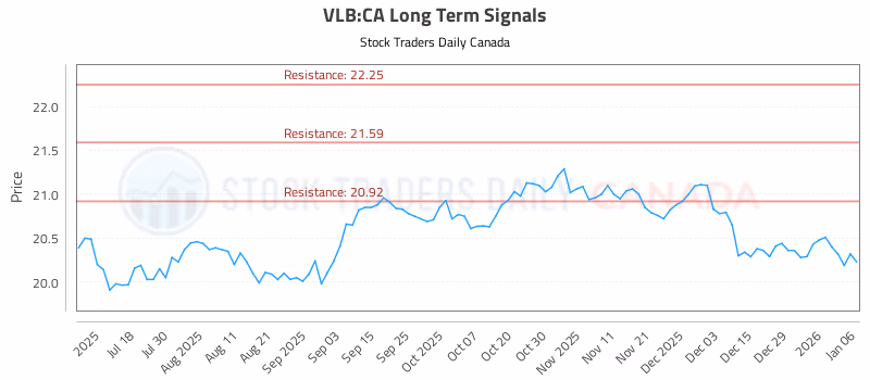 Stock Chart for VLB:CA