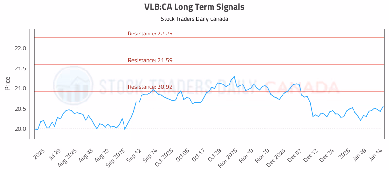 Stock Chart for VLB:CA