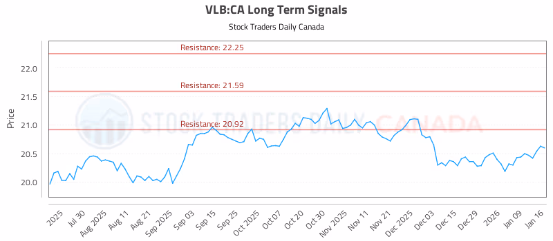 Stock Chart for VLB:CA
