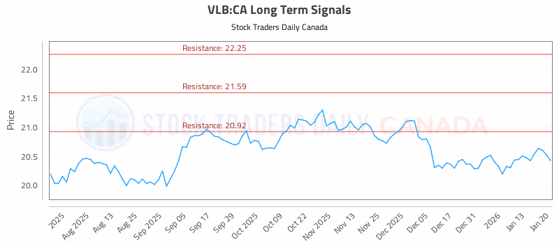 Stock Chart for VLB:CA
