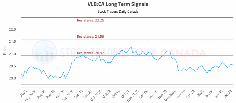 Stock Chart for VLB:CA