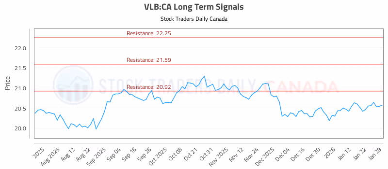 Stock Chart for VLB:CA