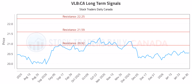 Stock Chart for VLB:CA