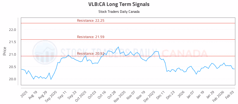 Stock Chart for VLB:CA