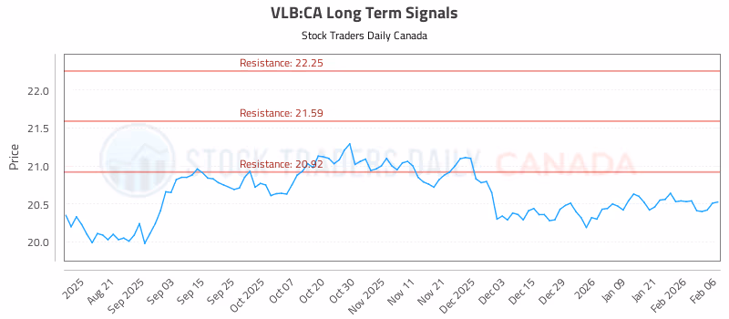 Stock Chart for VLB:CA