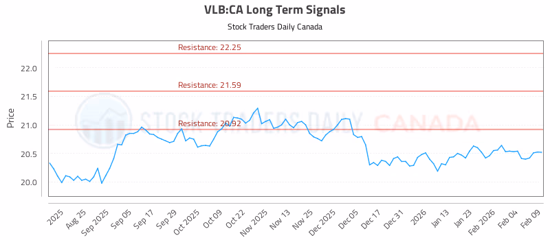 Stock Chart for VLB:CA