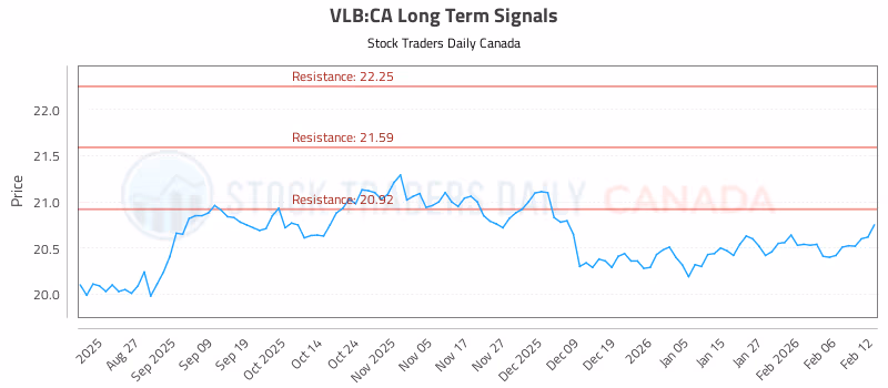 Stock Chart for VLB:CA