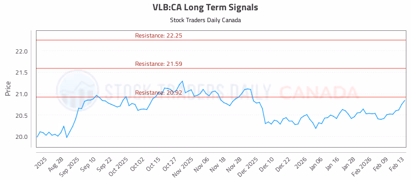 Stock Chart for VLB:CA