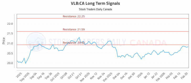 Stock Chart for VLB:CA