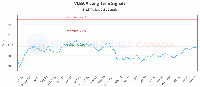 Stock Chart for VLB:CA