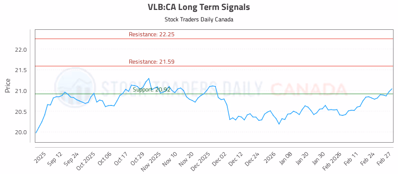 Stock Chart for VLB:CA