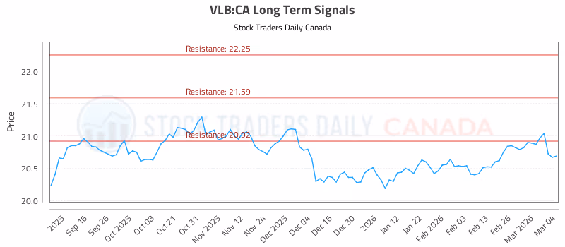 Stock Chart for VLB:CA