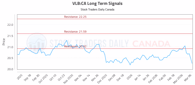 Stock Chart for VLB:CA