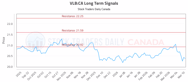 Stock Chart for VLB:CA