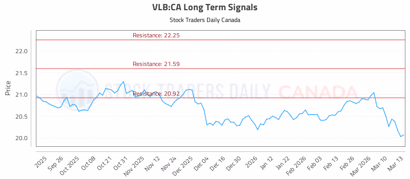 Stock Chart for VLB:CA