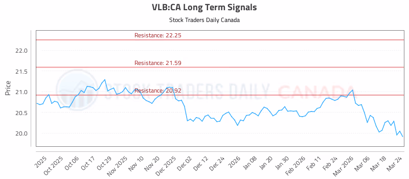 Stock Chart for VLB:CA