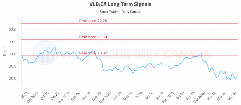 Stock Chart for VLB:CA