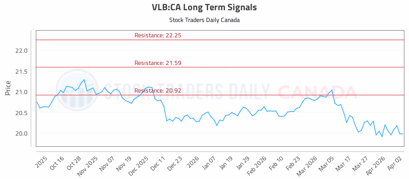 Stock Chart for VLB:CA