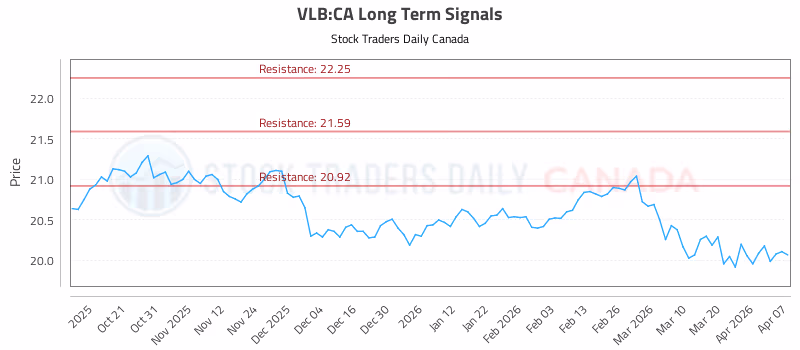 Stock Chart for VLB:CA