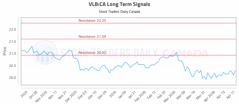 Stock Chart for VLB:CA