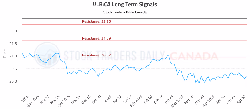 Stock Chart for VLB:CA