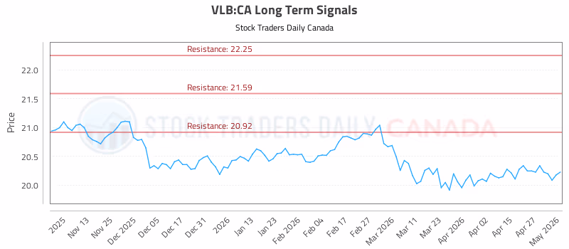 Stock Chart for VLB:CA