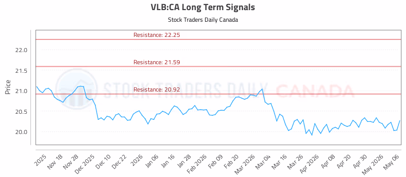 Stock Chart for VLB:CA
