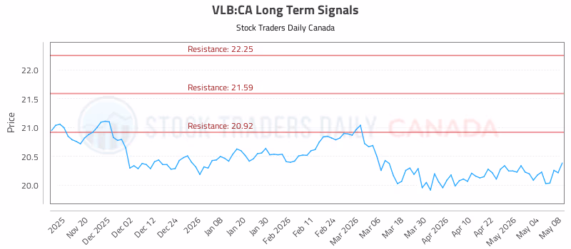 Stock Chart for VLB:CA