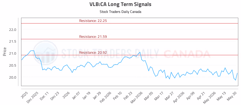 Stock Chart for VLB:CA