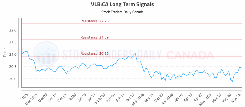 Stock Chart for VLB:CA