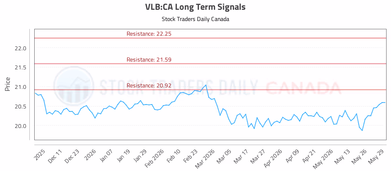 Stock Chart for VLB:CA