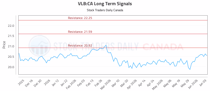 Stock Chart for VLB:CA