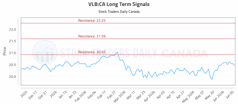 Stock Chart for VLB:CA