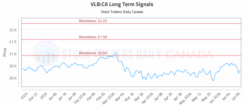 Stock Chart for VLB:CA