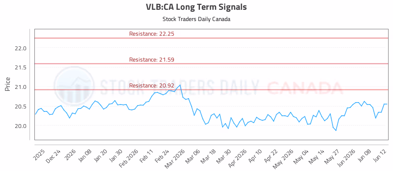 Stock Chart for VLB:CA