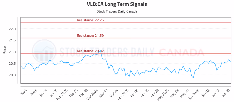 Stock Chart for VLB:CA