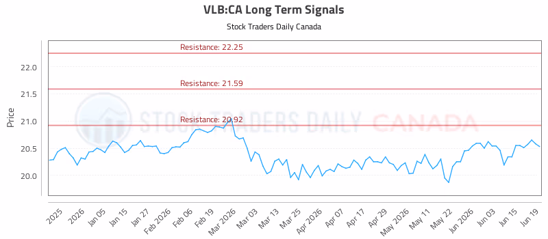 Stock Chart for VLB:CA