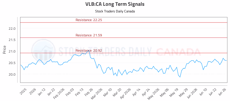 Stock Chart for VLB:CA